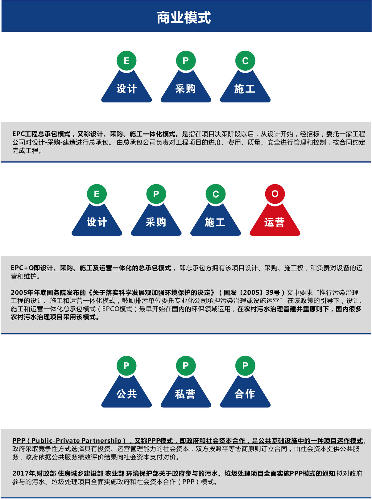 農(nóng)村污水處理商業(yè)模式EPC、EPCO、PPP