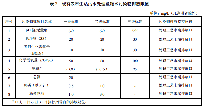 北京現(xiàn)有農村污水處理項目排放標準