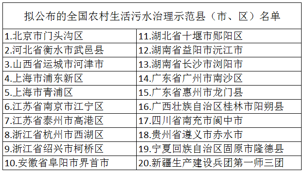 2020年布全國(guó)農(nóng)村生活污水治理示范縣(市、區(qū))名單