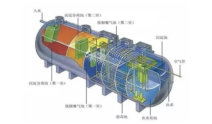 污水處理凈化槽優(yōu)勢(shì)明顯，難怪農(nóng)村地區(qū)都在用！