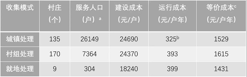 農(nóng)村污水處理工程花多少錢才合適？專業(yè)生活污水處理設(shè)備廠家告訴您