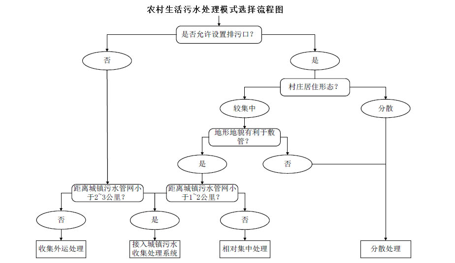 農(nóng)村生活污水治理模式選擇流程圖，值得收藏！