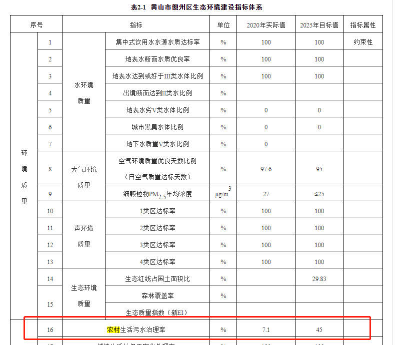 徽州區(qū)2020年農(nóng)村生活污水治理治理率為的7.1%，到2025年將增長(zhǎng)到45%